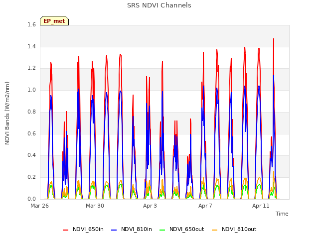 Explore the graph:SRS NDVI Channels in a new window