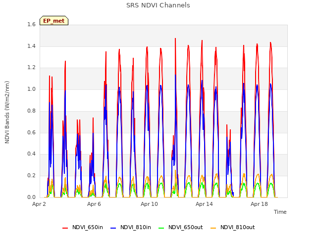 Explore the graph:SRS NDVI Channels in a new window