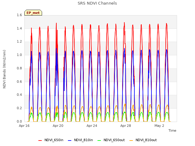 Explore the graph:SRS NDVI Channels in a new window