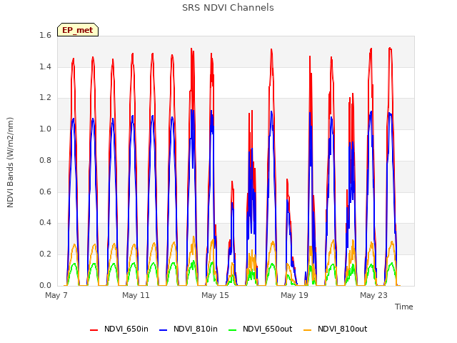 Explore the graph:SRS NDVI Channels in a new window