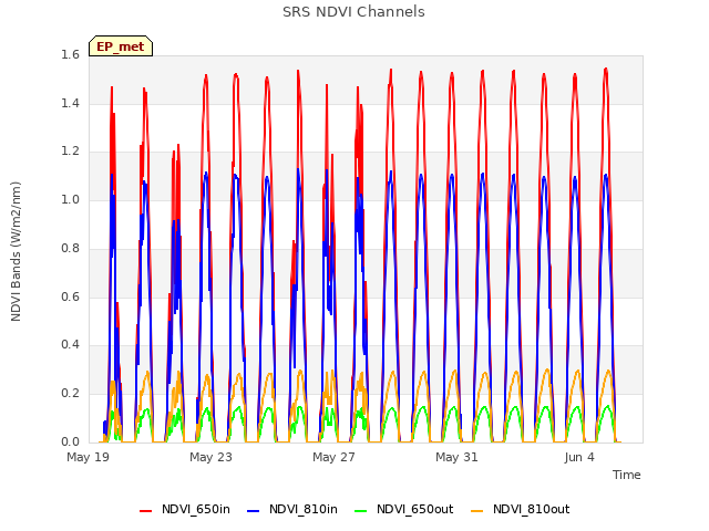 Explore the graph:SRS NDVI Channels in a new window