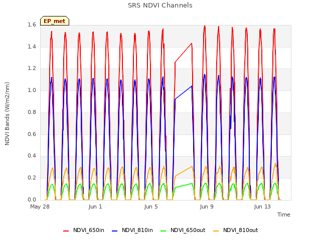 Explore the graph:SRS NDVI Channels in a new window