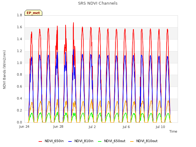 Explore the graph:SRS NDVI Channels in a new window