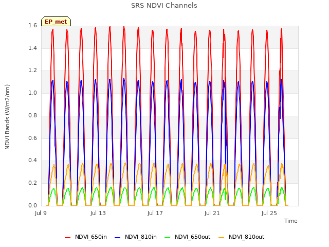 Explore the graph:SRS NDVI Channels in a new window