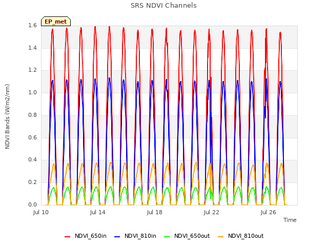 Explore the graph:SRS NDVI Channels in a new window