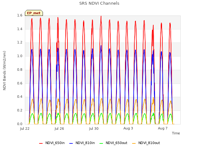 Explore the graph:SRS NDVI Channels in a new window