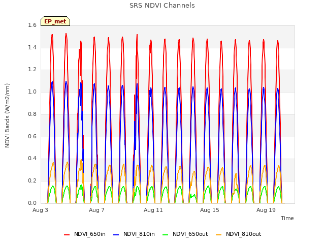 Explore the graph:SRS NDVI Channels in a new window