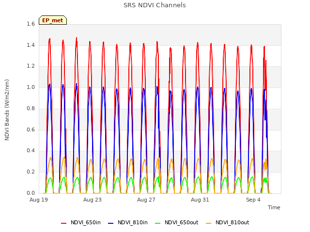 Explore the graph:SRS NDVI Channels in a new window