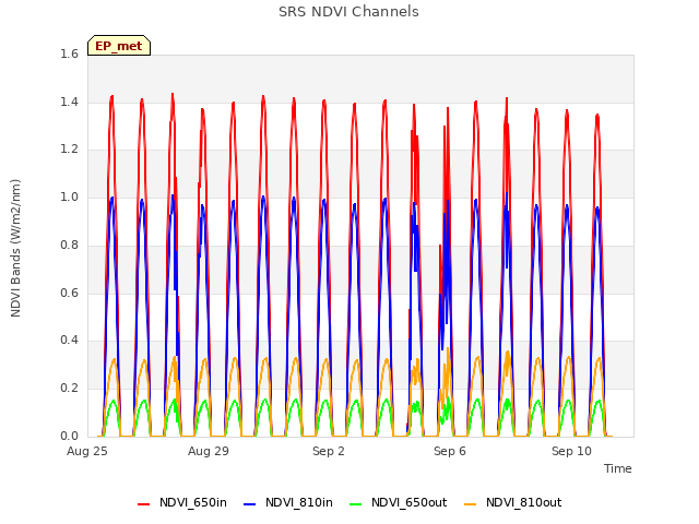 Explore the graph:SRS NDVI Channels in a new window