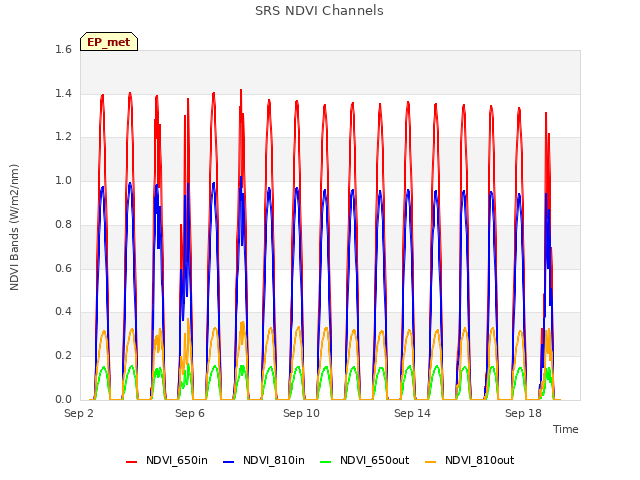 Explore the graph:SRS NDVI Channels in a new window