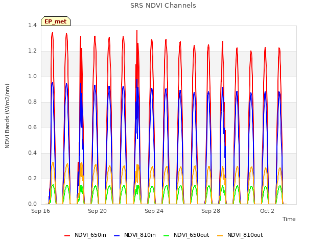 Explore the graph:SRS NDVI Channels in a new window