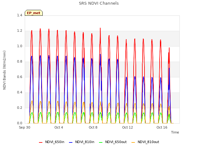 Explore the graph:SRS NDVI Channels in a new window