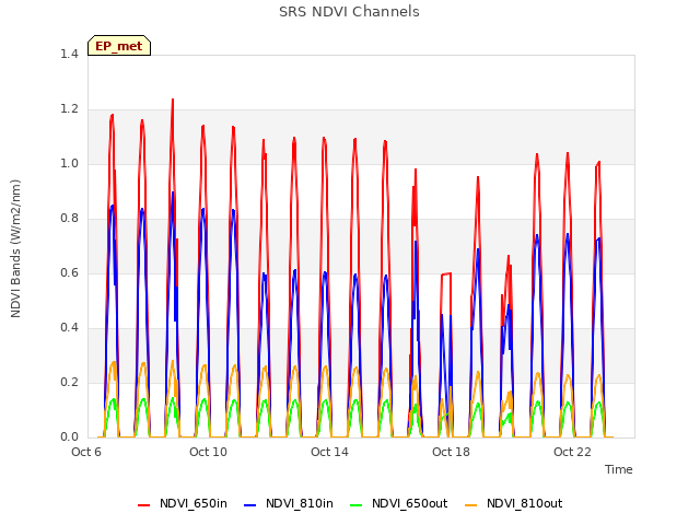 Explore the graph:SRS NDVI Channels in a new window