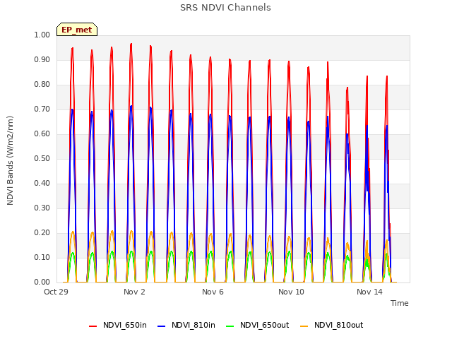 Explore the graph:SRS NDVI Channels in a new window