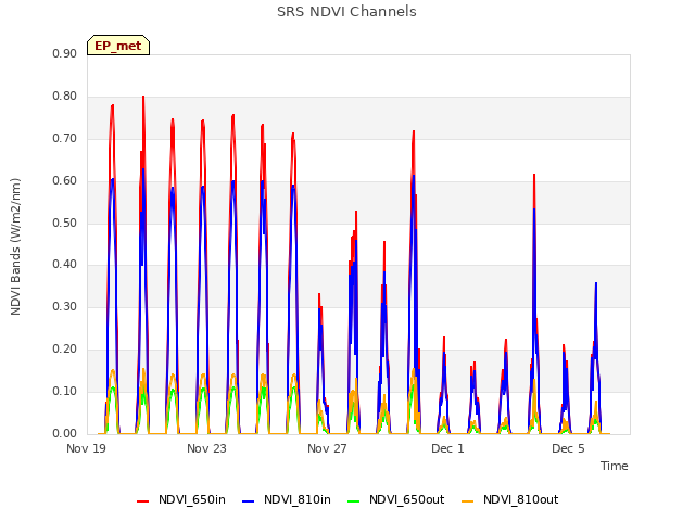 Explore the graph:SRS NDVI Channels in a new window