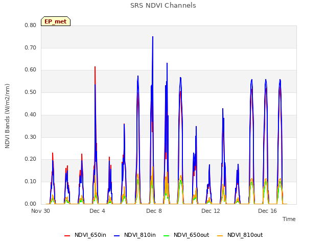 Explore the graph:SRS NDVI Channels in a new window