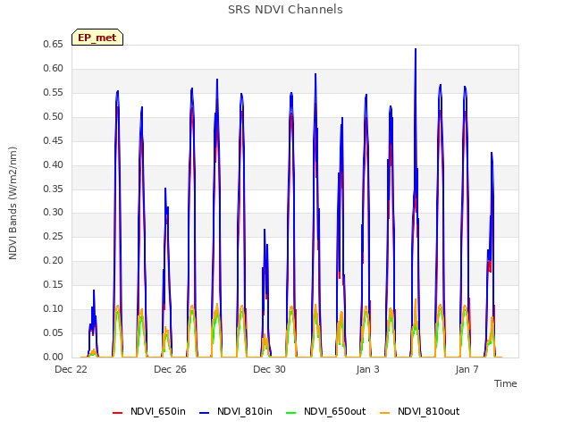 Explore the graph:SRS NDVI Channels in a new window