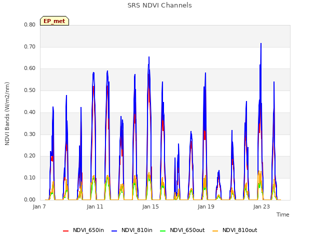 Explore the graph:SRS NDVI Channels in a new window