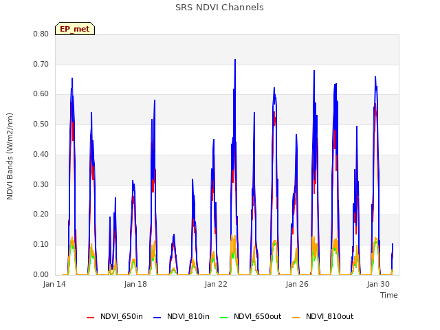 Explore the graph:SRS NDVI Channels in a new window