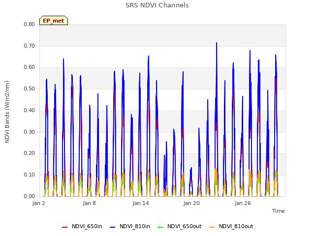 Graph showing SRS NDVI Channels