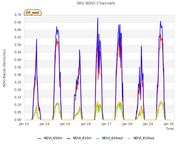 Graph showing SRS NDVI Channels