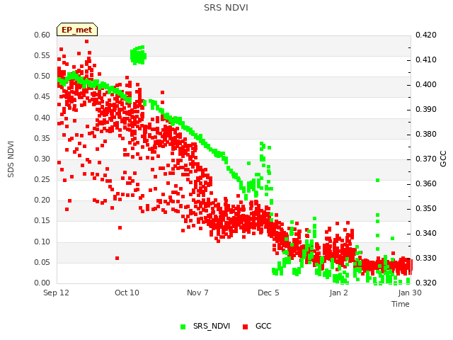 Graph showing SRS NDVI