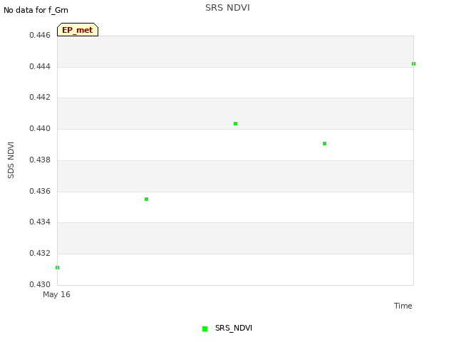 plot of SRS NDVI