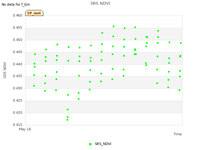 plot of SRS NDVI