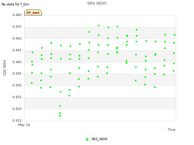 plot of SRS NDVI