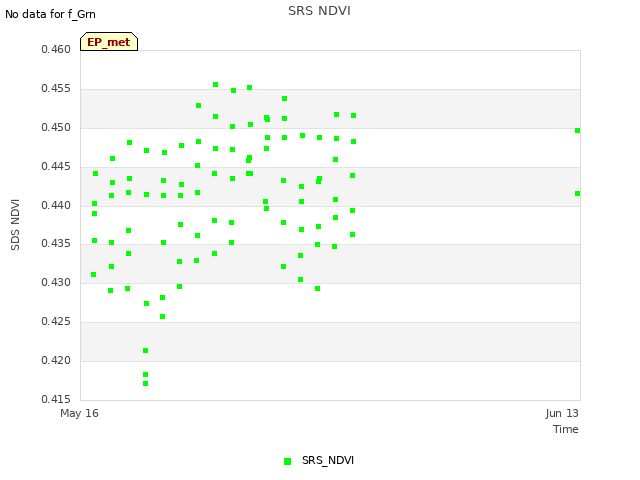 plot of SRS NDVI