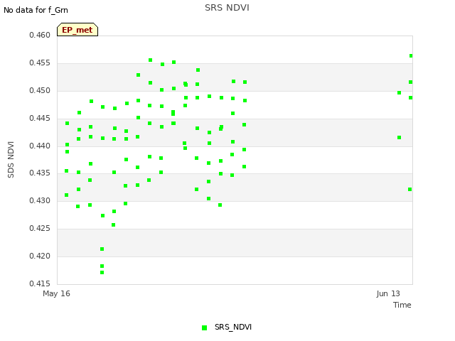 plot of SRS NDVI