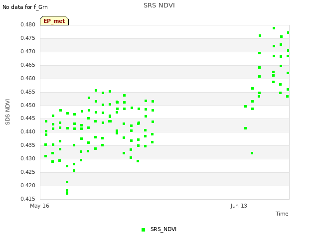 plot of SRS NDVI