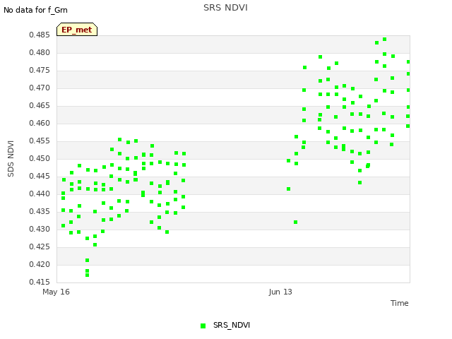 plot of SRS NDVI