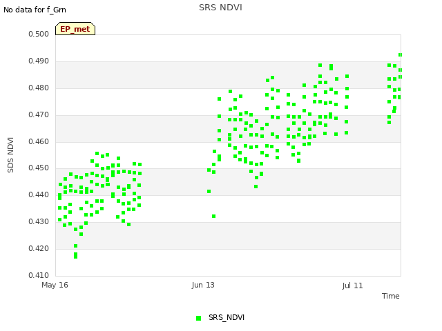 plot of SRS NDVI