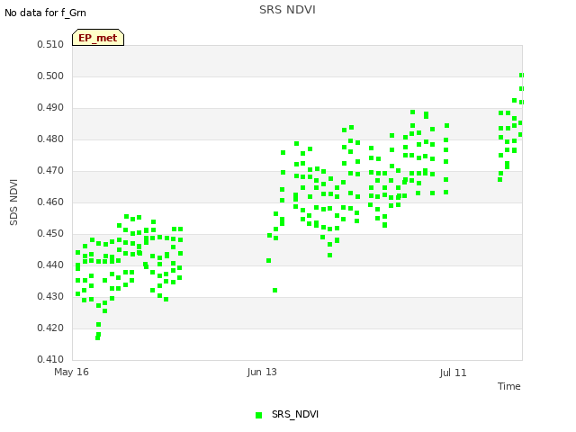 plot of SRS NDVI