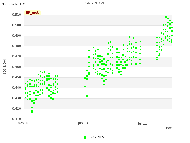 plot of SRS NDVI