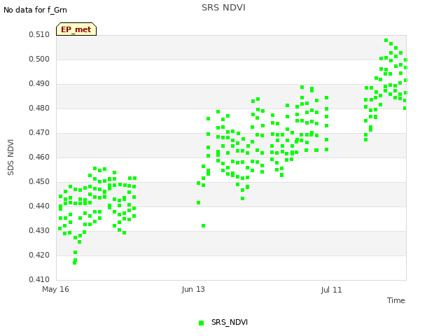 plot of SRS NDVI