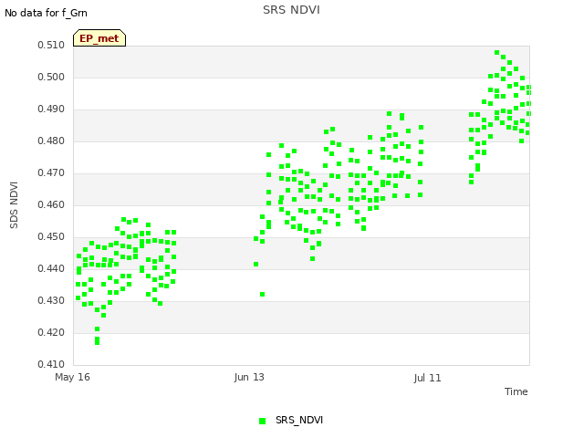 plot of SRS NDVI