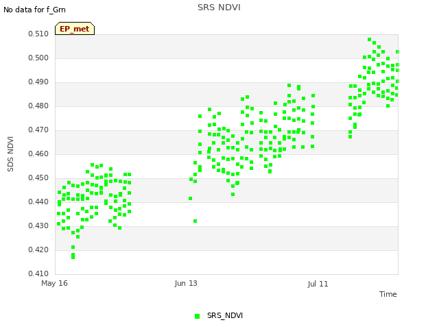 plot of SRS NDVI