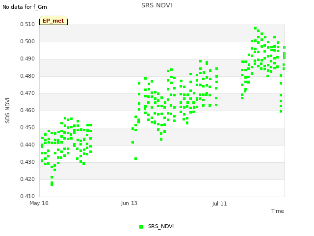 plot of SRS NDVI