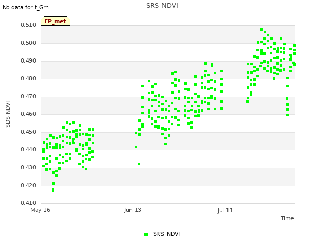 plot of SRS NDVI