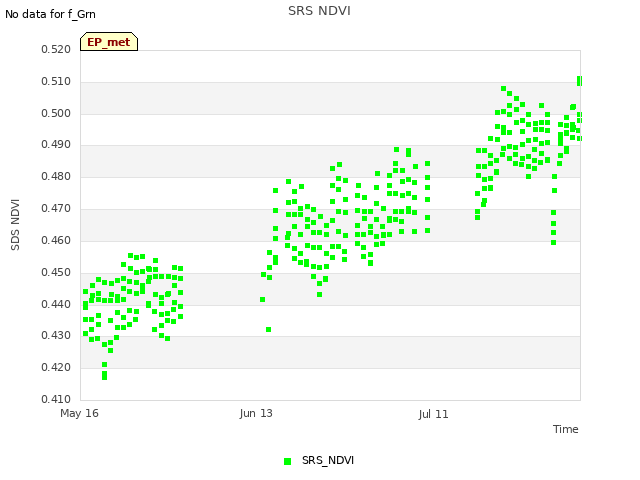 plot of SRS NDVI