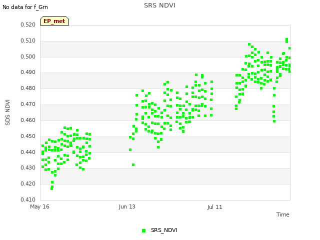 plot of SRS NDVI