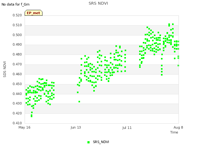 plot of SRS NDVI