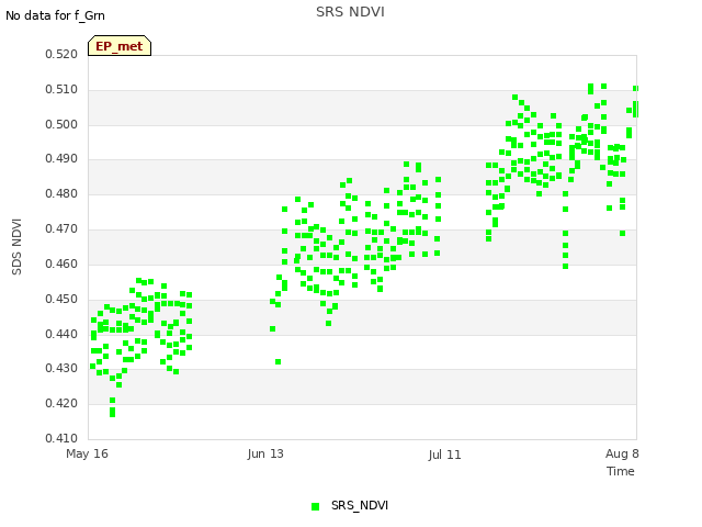 plot of SRS NDVI