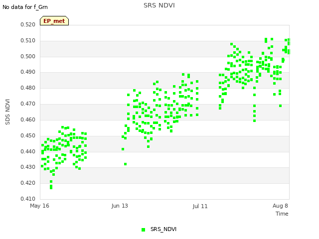 plot of SRS NDVI