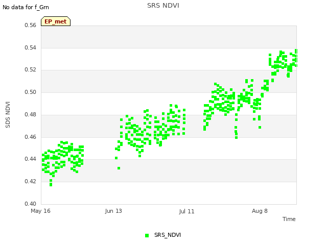 plot of SRS NDVI