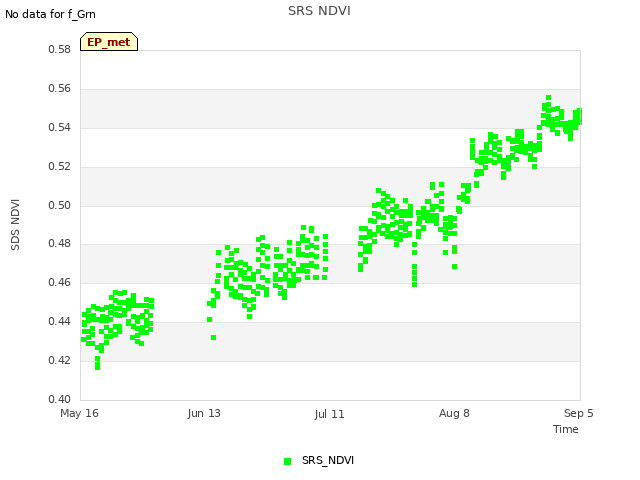 plot of SRS NDVI