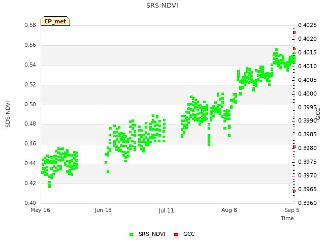 plot of SRS NDVI