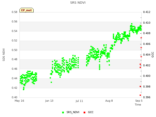 plot of SRS NDVI